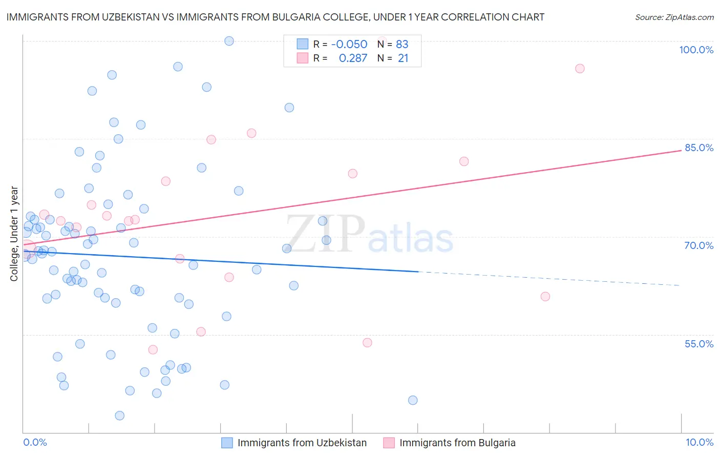 Immigrants from Uzbekistan vs Immigrants from Bulgaria College, Under 1 year