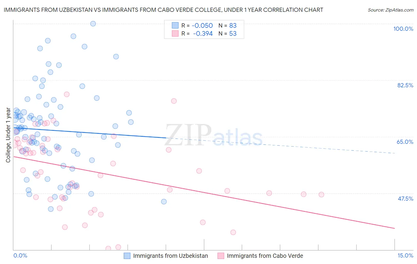 Immigrants from Uzbekistan vs Immigrants from Cabo Verde College, Under 1 year