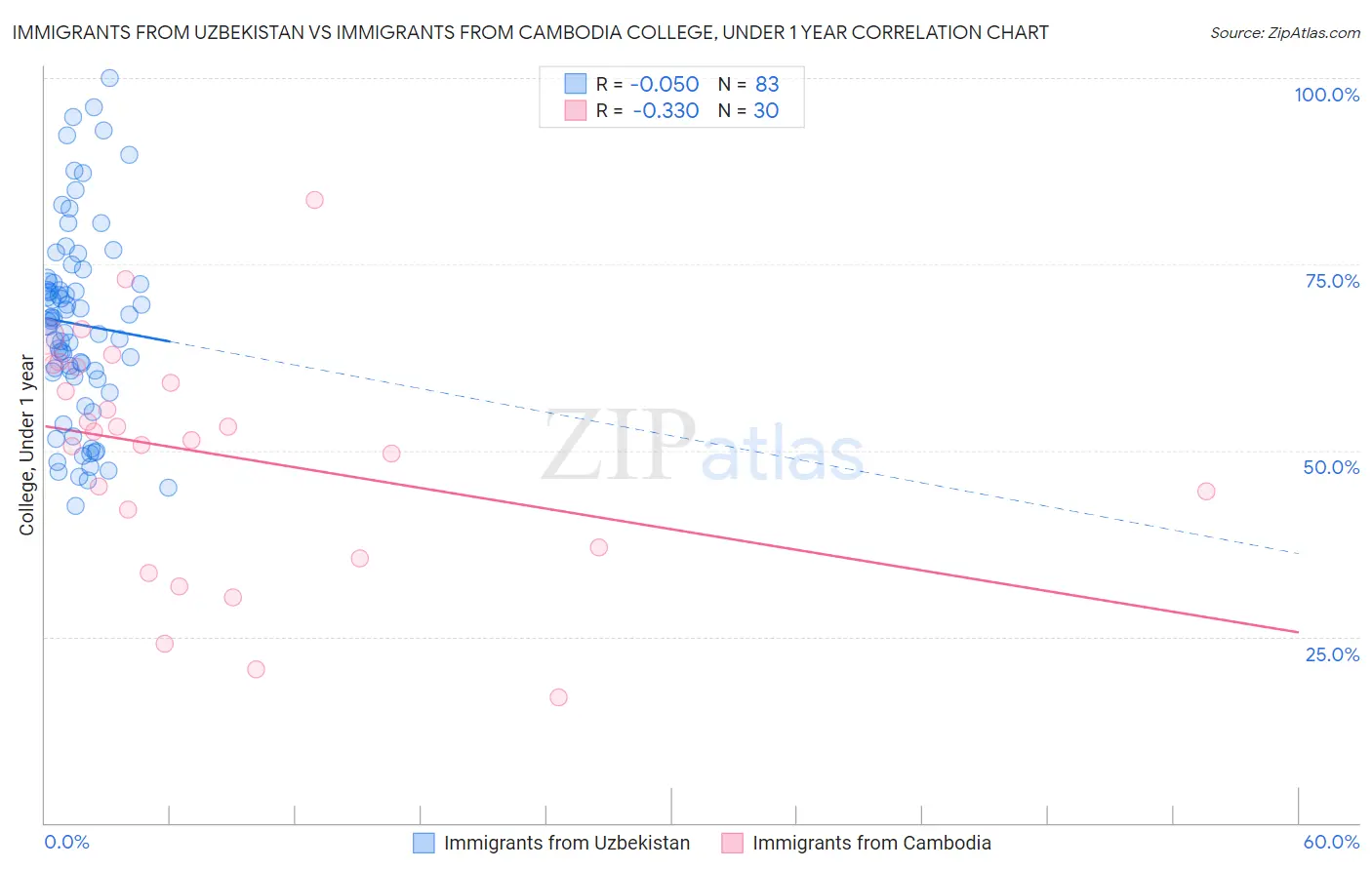 Immigrants from Uzbekistan vs Immigrants from Cambodia College, Under 1 year