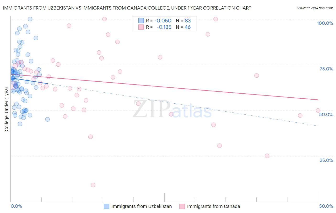 Immigrants from Uzbekistan vs Immigrants from Canada College, Under 1 year