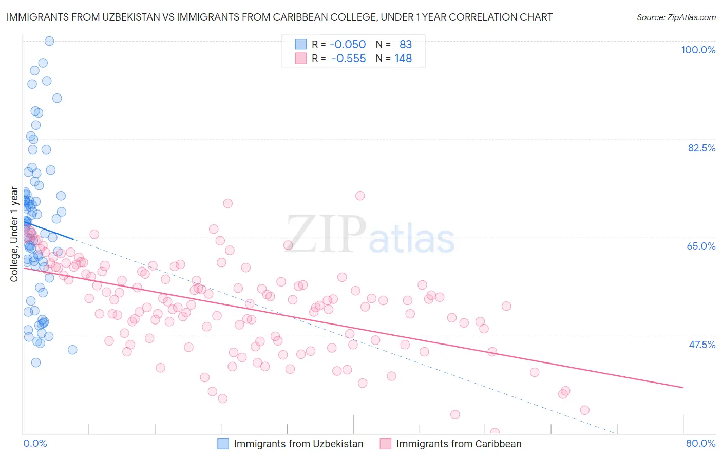 Immigrants from Uzbekistan vs Immigrants from Caribbean College, Under 1 year