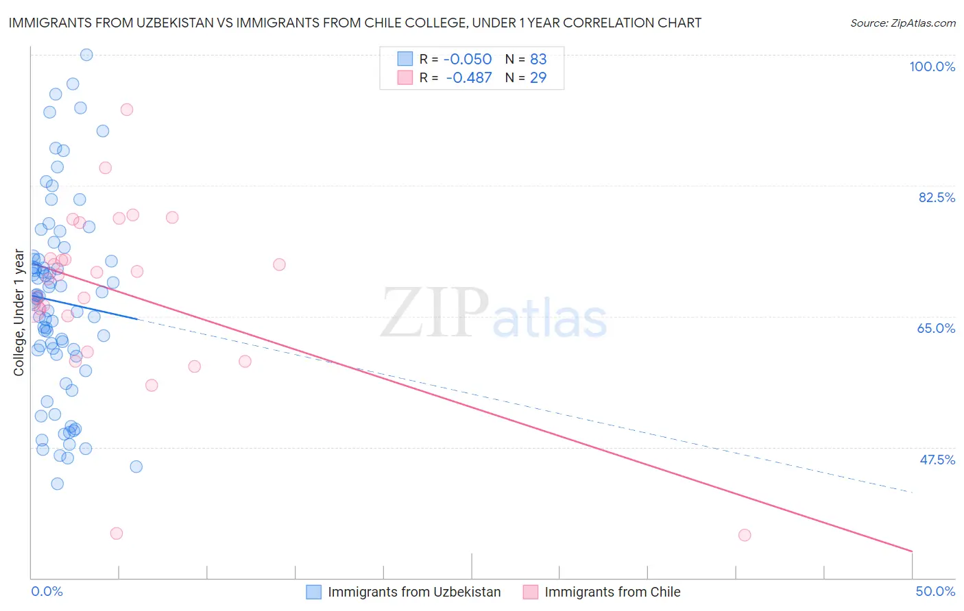 Immigrants from Uzbekistan vs Immigrants from Chile College, Under 1 year