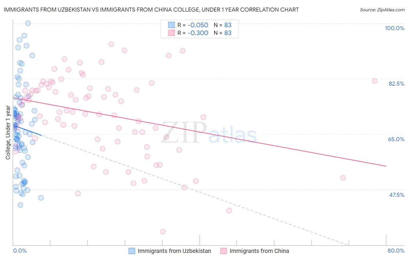 Immigrants from Uzbekistan vs Immigrants from China College, Under 1 year