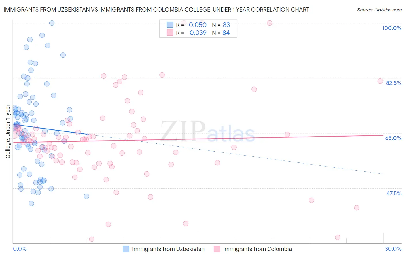 Immigrants from Uzbekistan vs Immigrants from Colombia College, Under 1 year