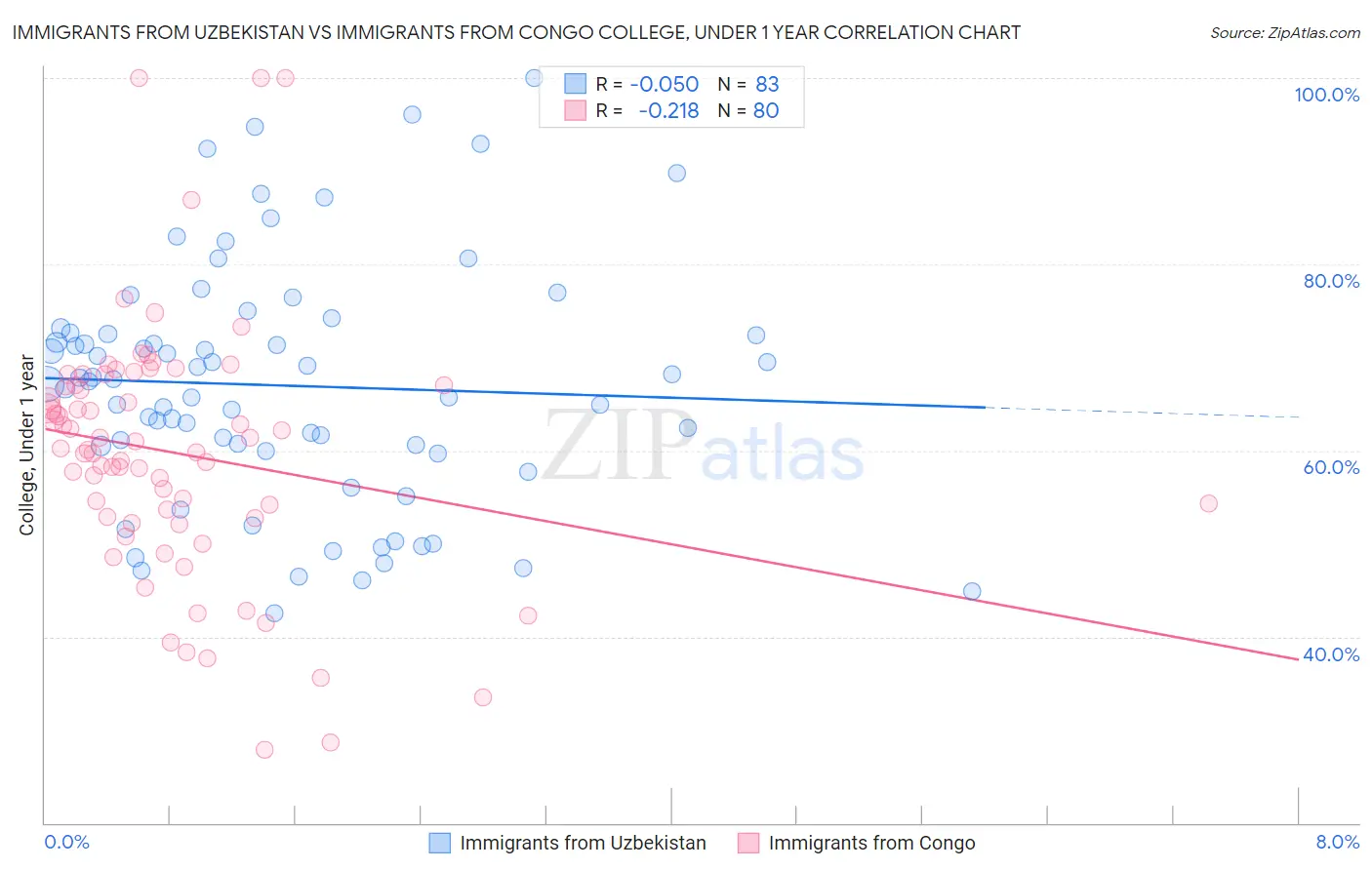 Immigrants from Uzbekistan vs Immigrants from Congo College, Under 1 year