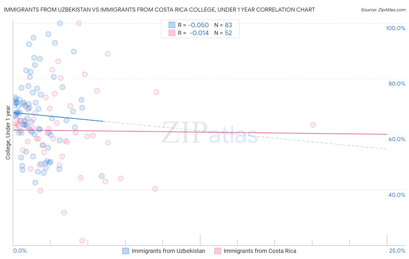 Immigrants from Uzbekistan vs Immigrants from Costa Rica College, Under 1 year