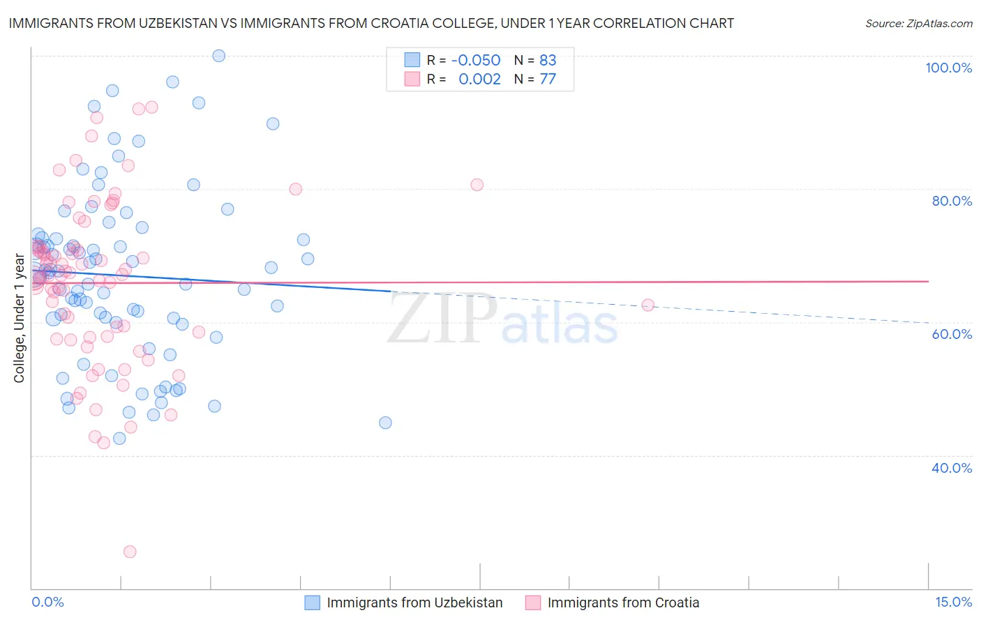 Immigrants from Uzbekistan vs Immigrants from Croatia College, Under 1 year