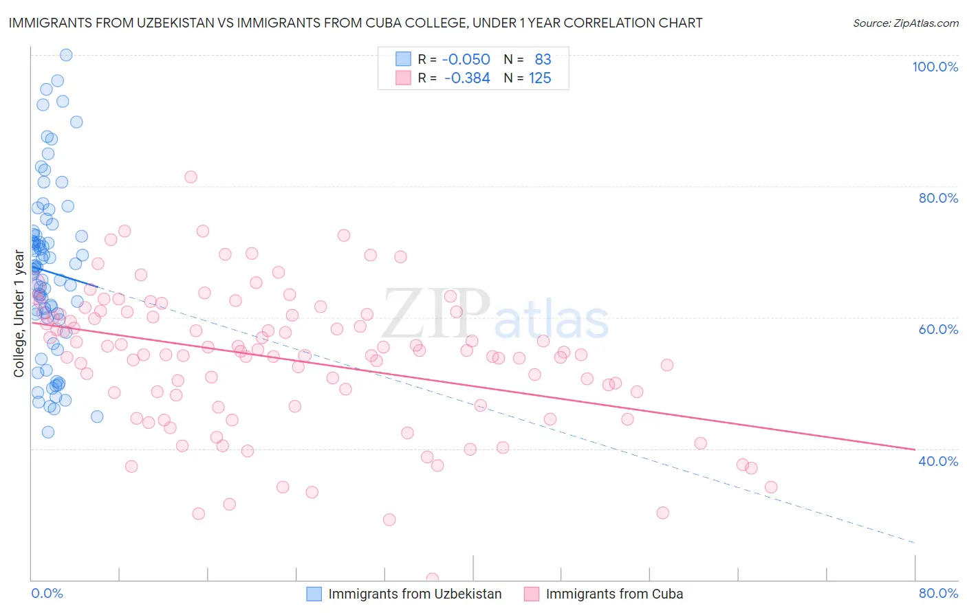Immigrants from Uzbekistan vs Immigrants from Cuba College, Under 1 year