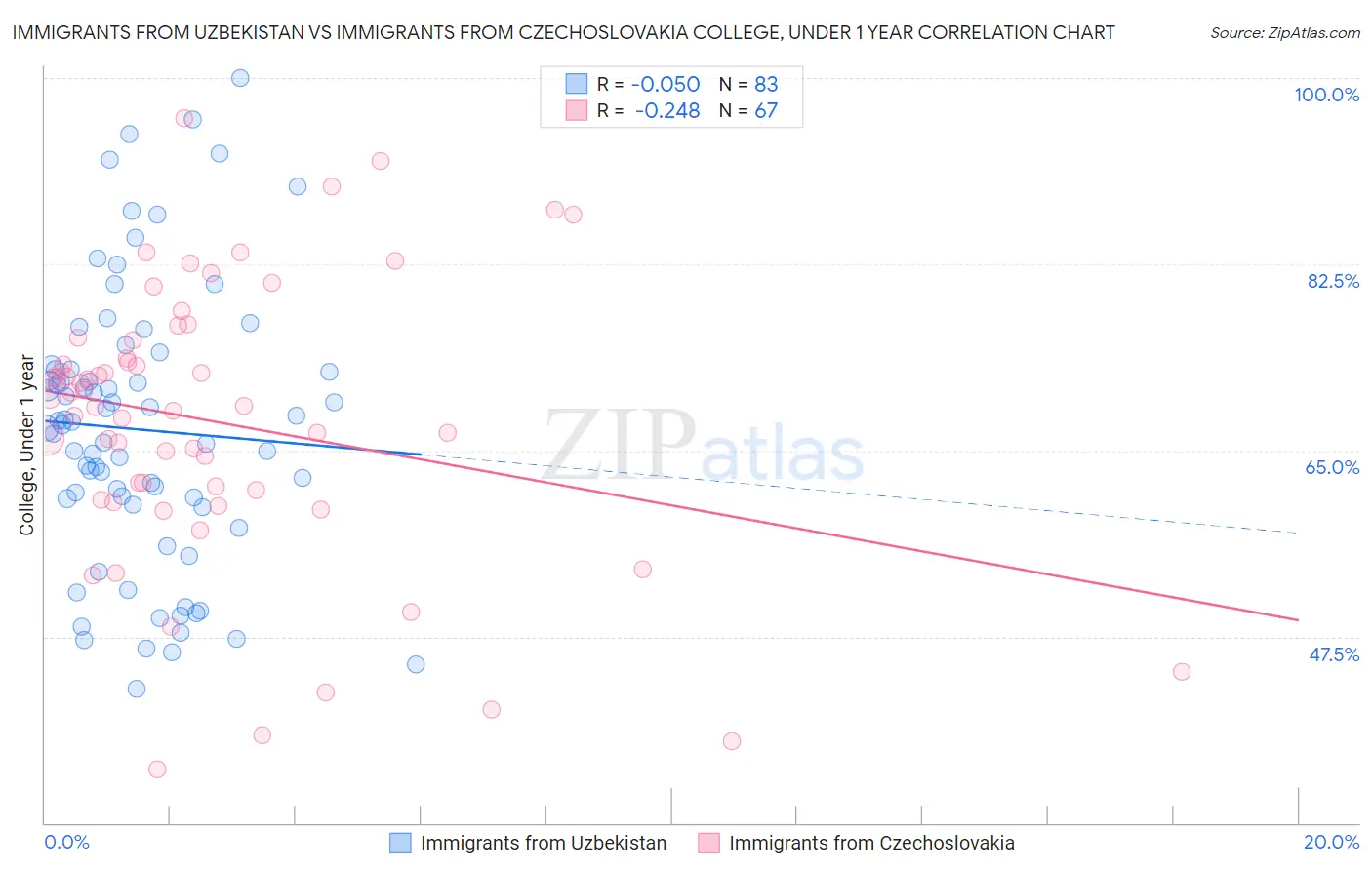 Immigrants from Uzbekistan vs Immigrants from Czechoslovakia College, Under 1 year