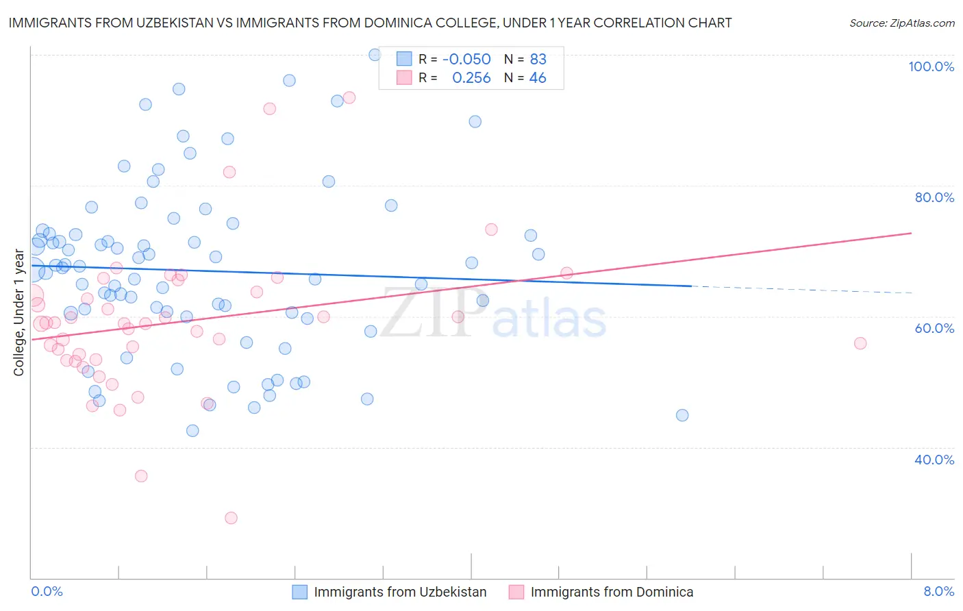 Immigrants from Uzbekistan vs Immigrants from Dominica College, Under 1 year