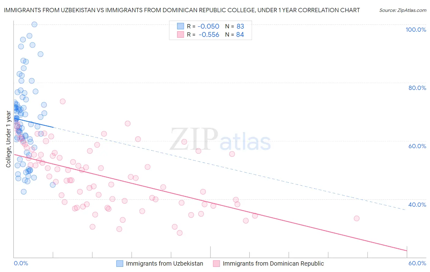 Immigrants from Uzbekistan vs Immigrants from Dominican Republic College, Under 1 year