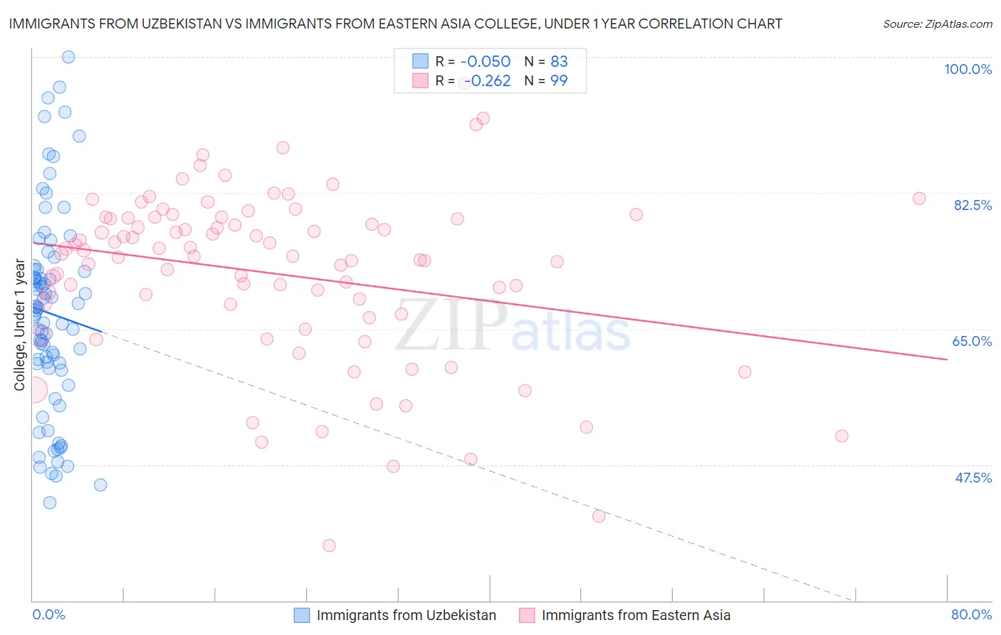 Immigrants from Uzbekistan vs Immigrants from Eastern Asia College, Under 1 year