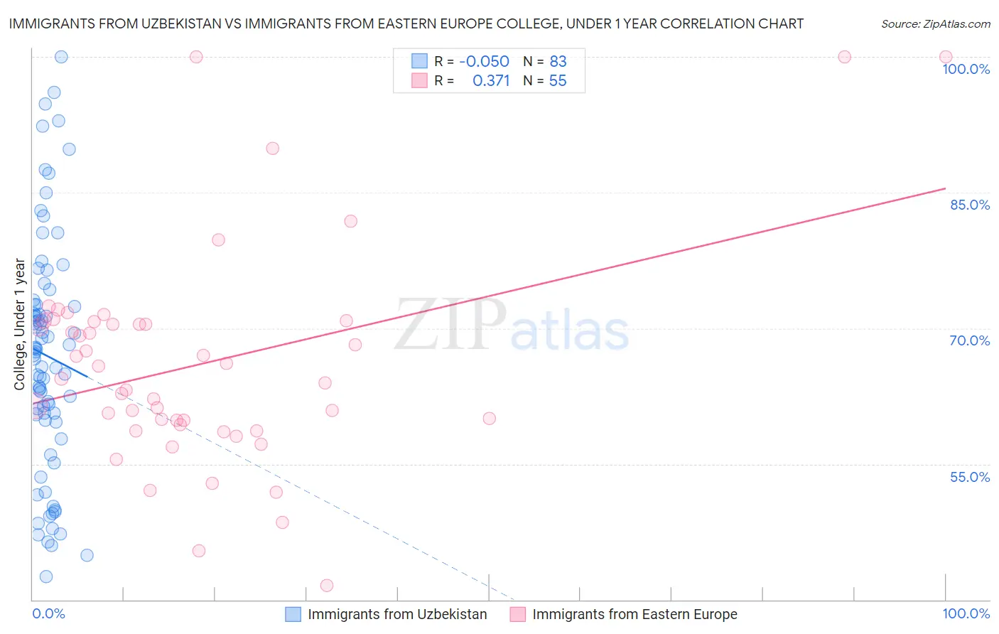 Immigrants from Uzbekistan vs Immigrants from Eastern Europe College, Under 1 year