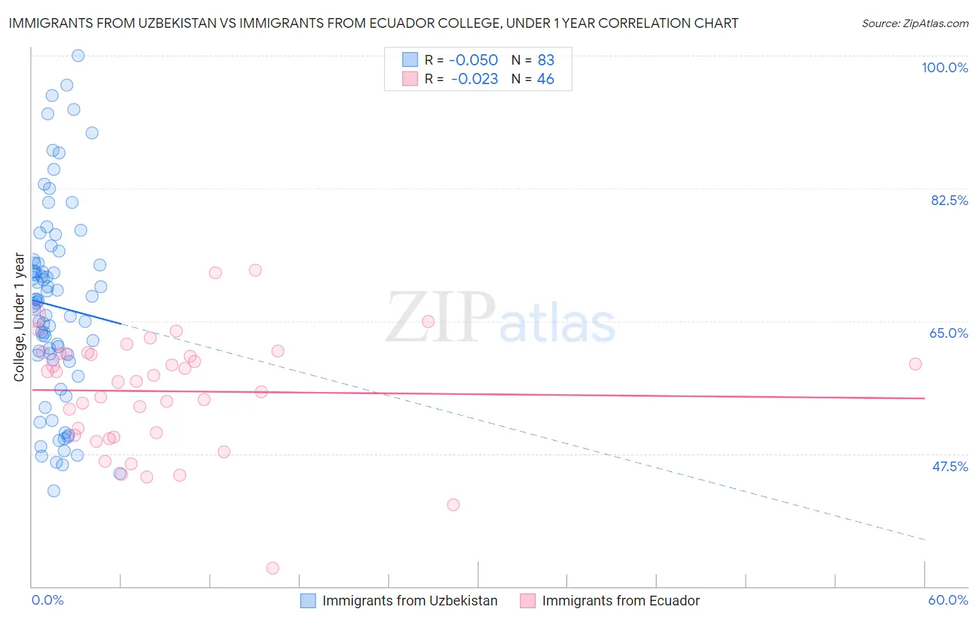 Immigrants from Uzbekistan vs Immigrants from Ecuador College, Under 1 year