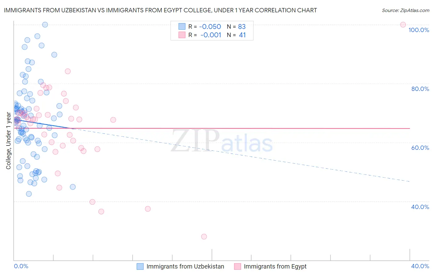 Immigrants from Uzbekistan vs Immigrants from Egypt College, Under 1 year