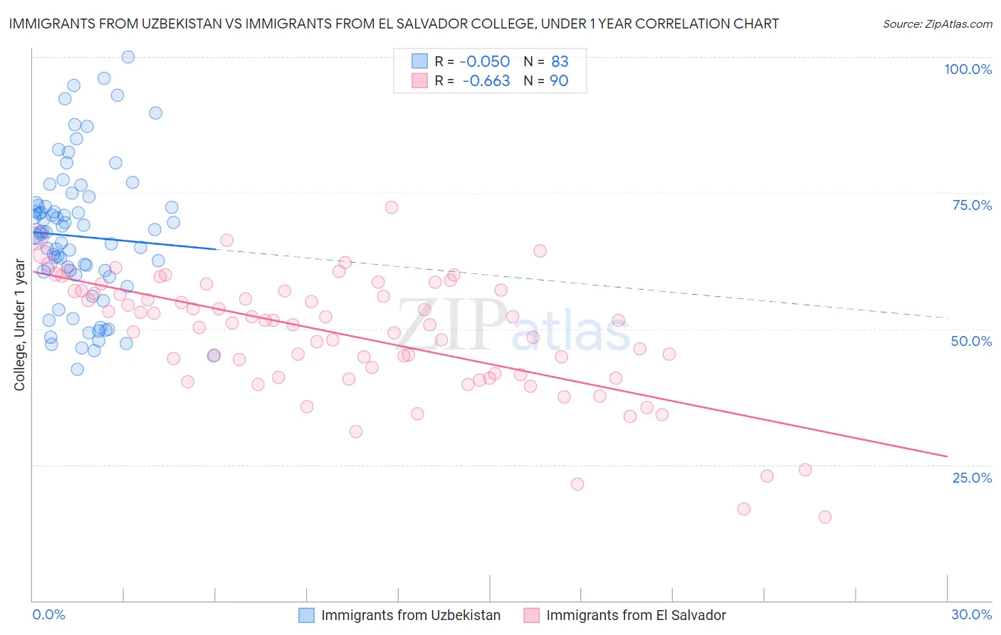 Immigrants from Uzbekistan vs Immigrants from El Salvador College, Under 1 year