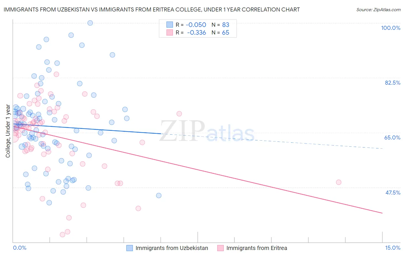 Immigrants from Uzbekistan vs Immigrants from Eritrea College, Under 1 year