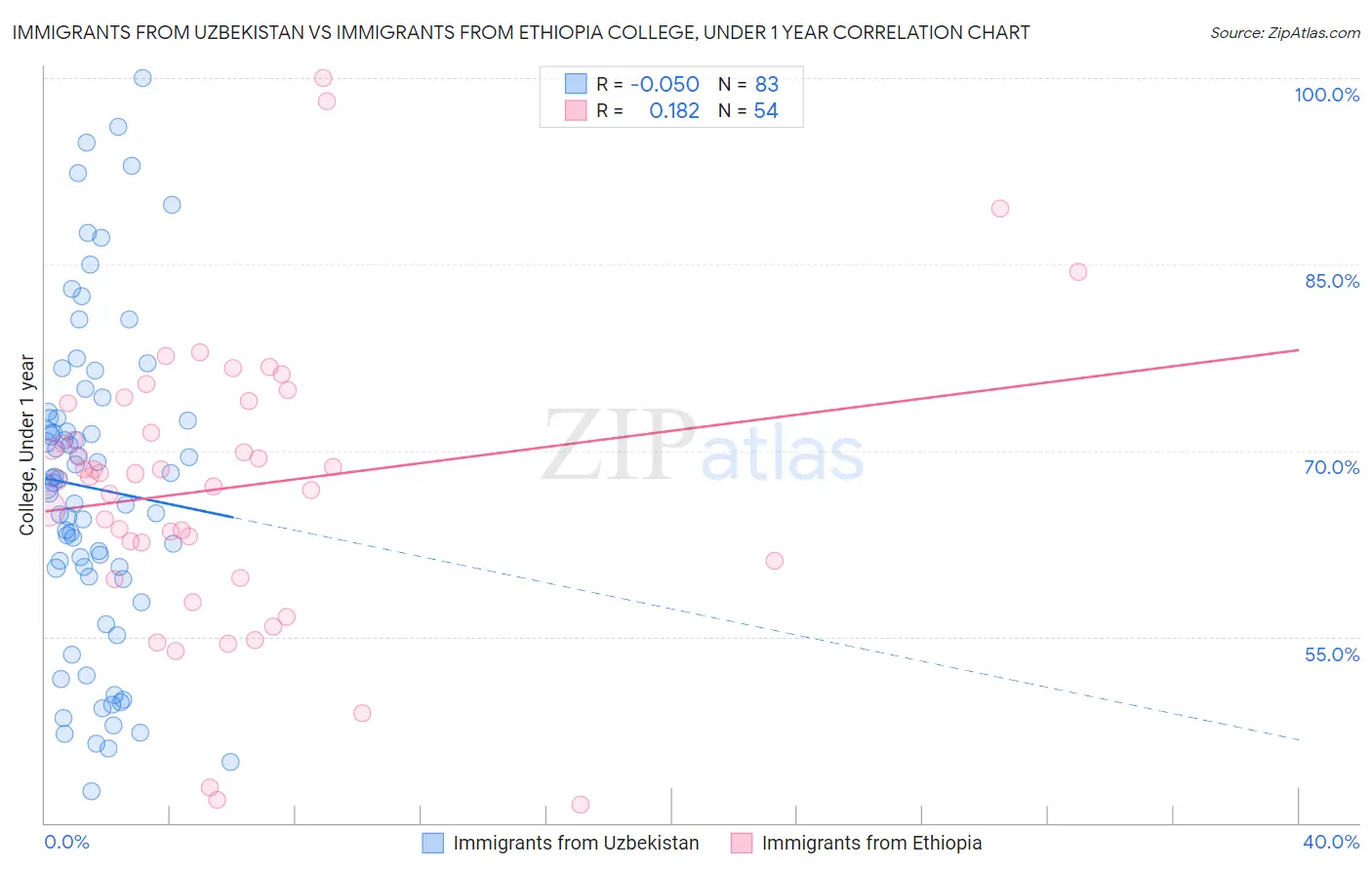 Immigrants from Uzbekistan vs Immigrants from Ethiopia College, Under 1 year