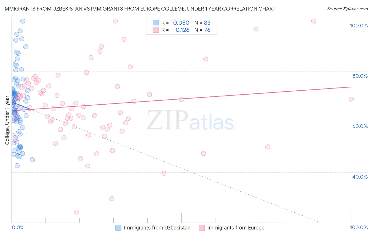 Immigrants from Uzbekistan vs Immigrants from Europe College, Under 1 year