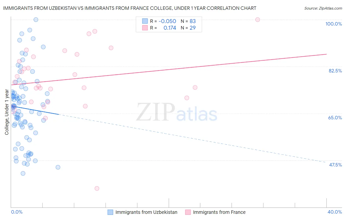 Immigrants from Uzbekistan vs Immigrants from France College, Under 1 year