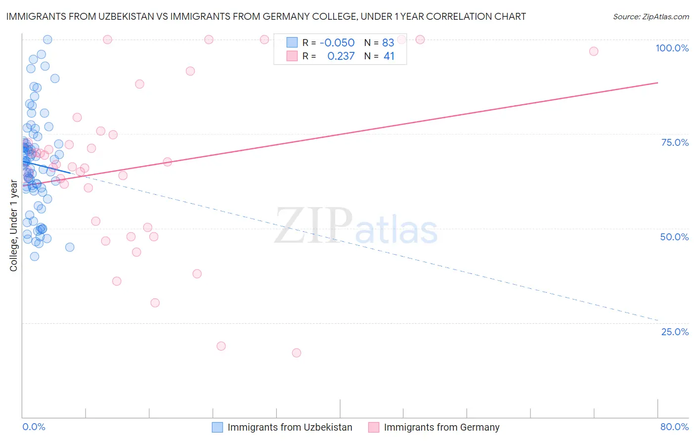Immigrants from Uzbekistan vs Immigrants from Germany College, Under 1 year
