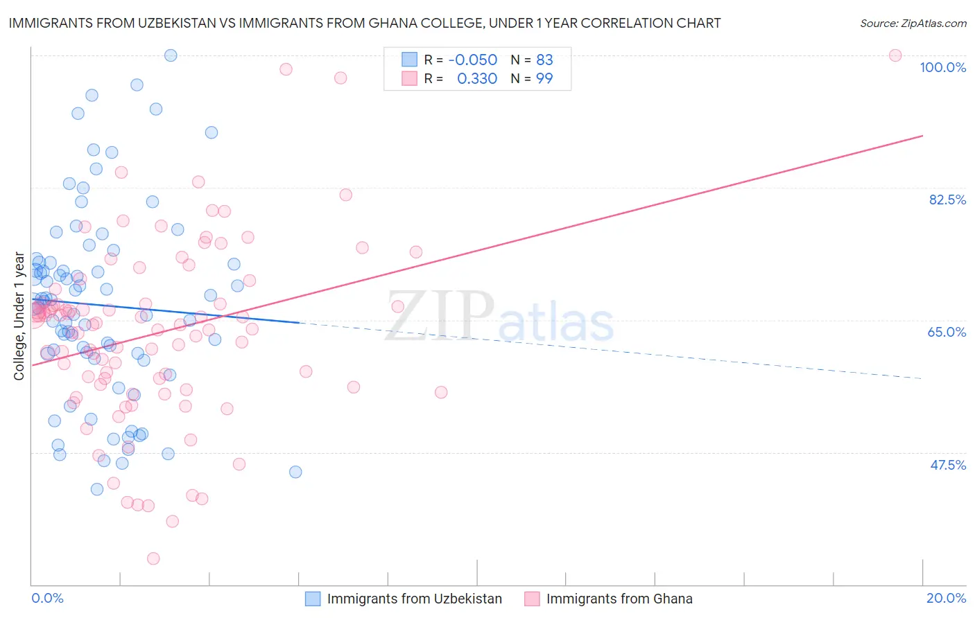 Immigrants from Uzbekistan vs Immigrants from Ghana College, Under 1 year
