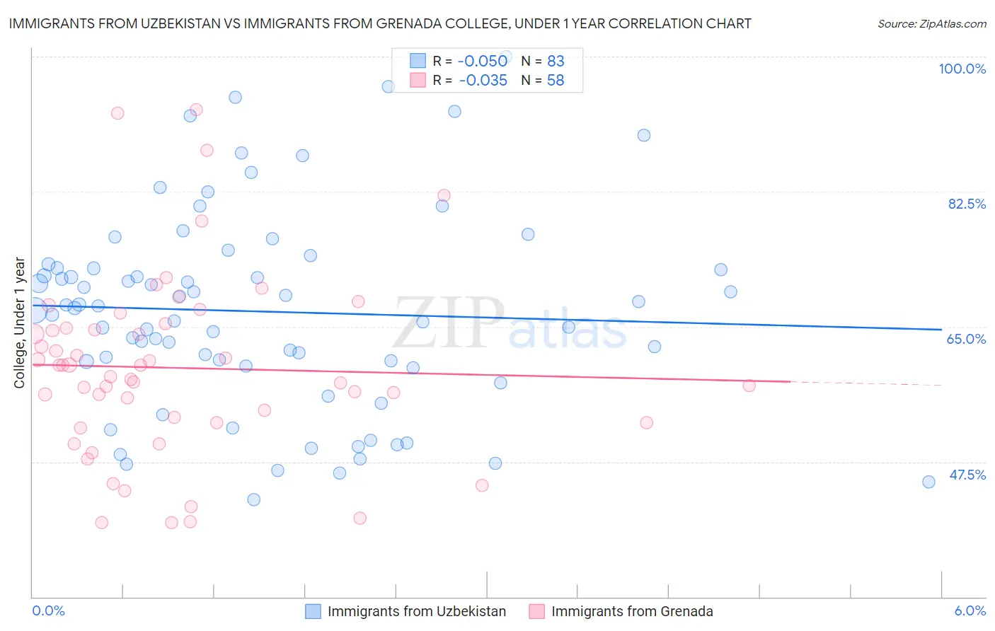 Immigrants from Uzbekistan vs Immigrants from Grenada College, Under 1 year