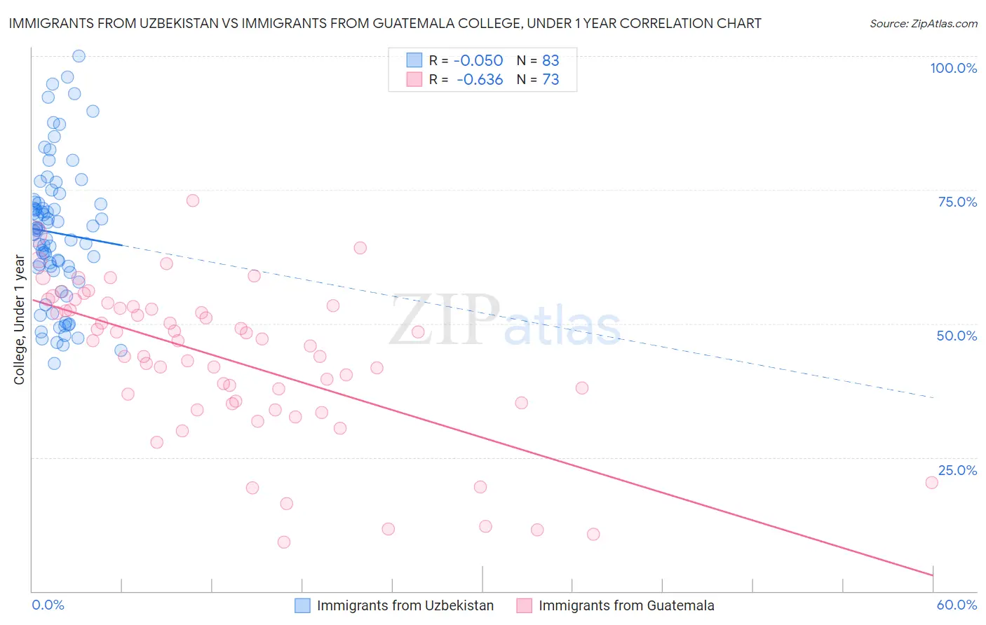 Immigrants from Uzbekistan vs Immigrants from Guatemala College, Under 1 year