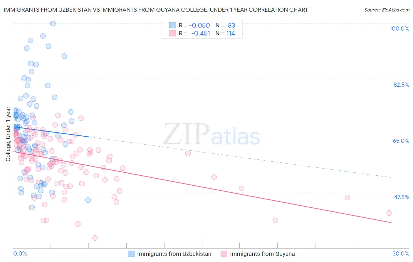 Immigrants from Uzbekistan vs Immigrants from Guyana College, Under 1 year