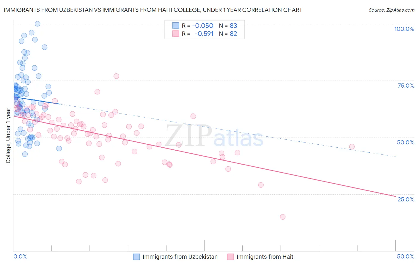 Immigrants from Uzbekistan vs Immigrants from Haiti College, Under 1 year