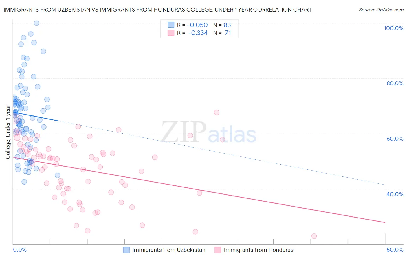 Immigrants from Uzbekistan vs Immigrants from Honduras College, Under 1 year