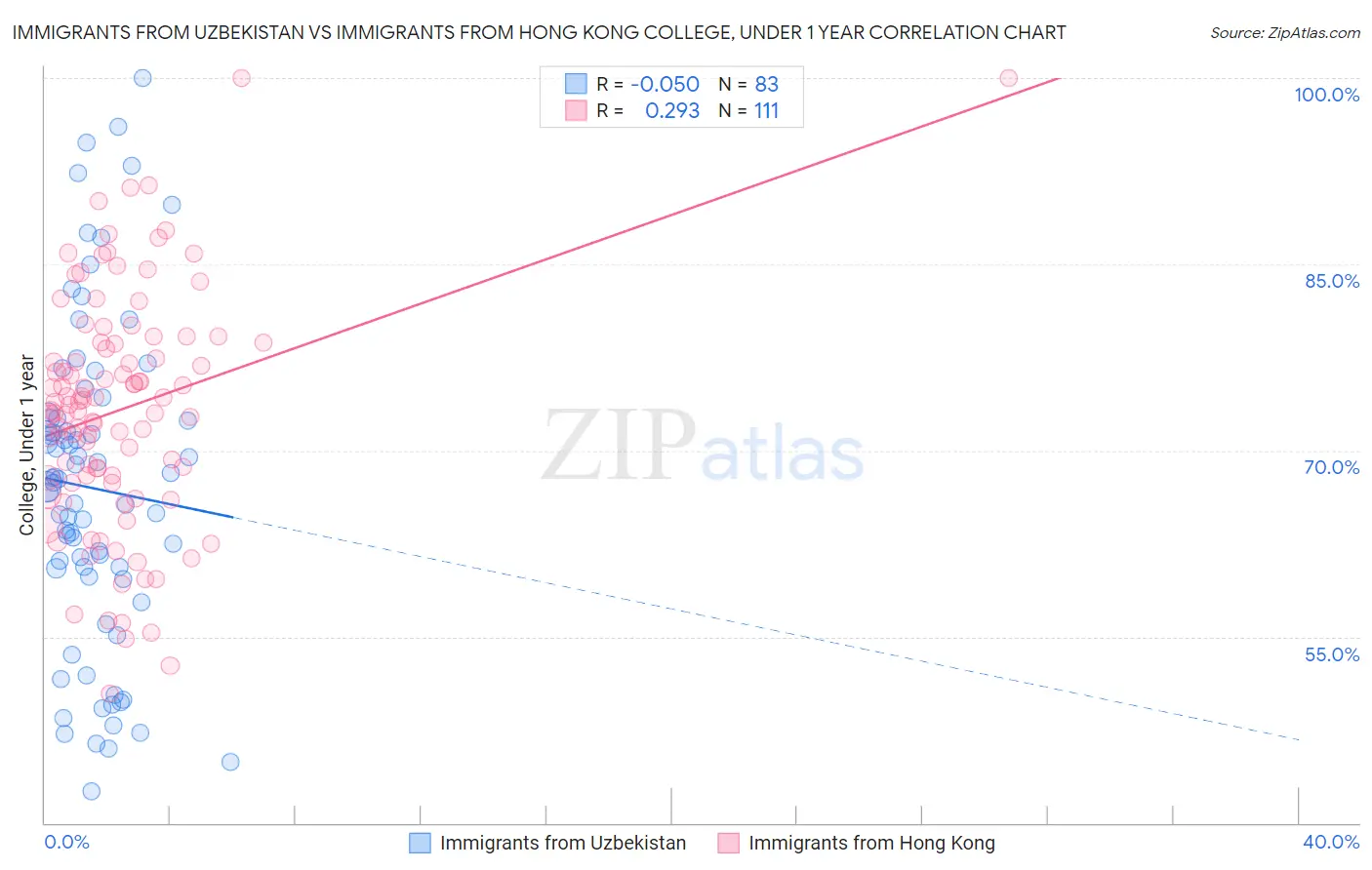 Immigrants from Uzbekistan vs Immigrants from Hong Kong College, Under 1 year
