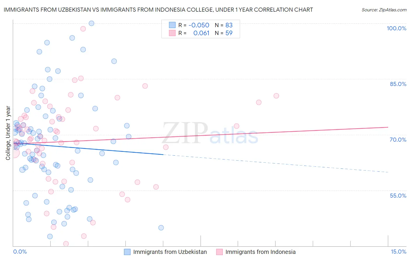 Immigrants from Uzbekistan vs Immigrants from Indonesia College, Under 1 year