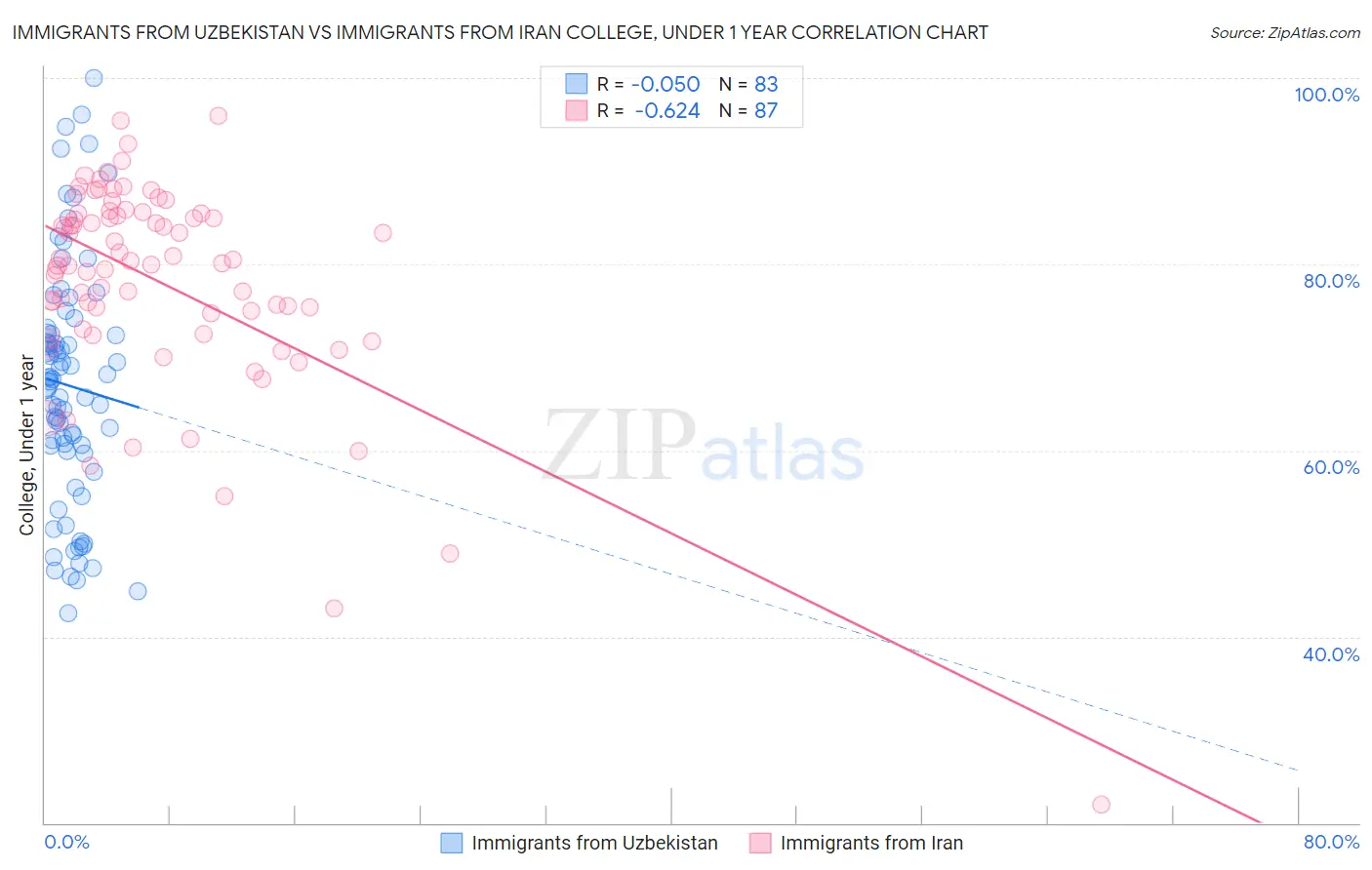 Immigrants from Uzbekistan vs Immigrants from Iran College, Under 1 year