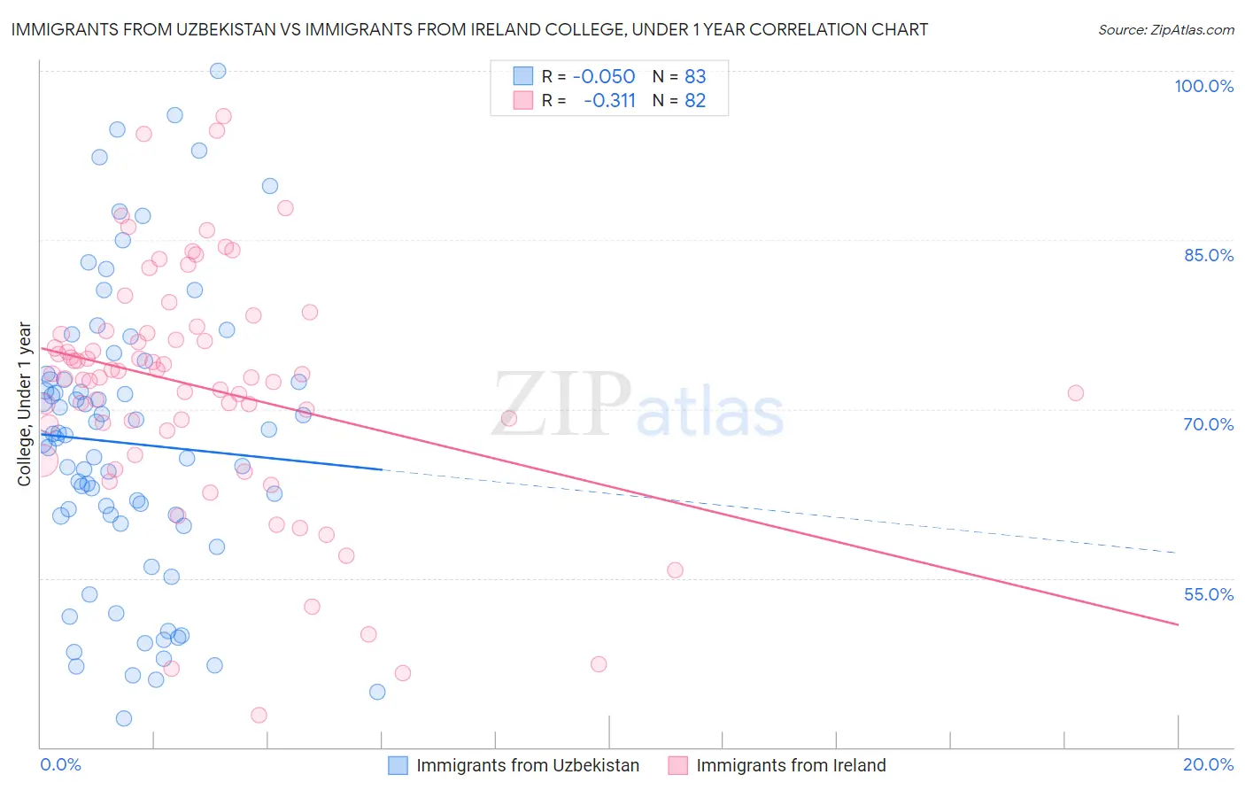 Immigrants from Uzbekistan vs Immigrants from Ireland College, Under 1 year