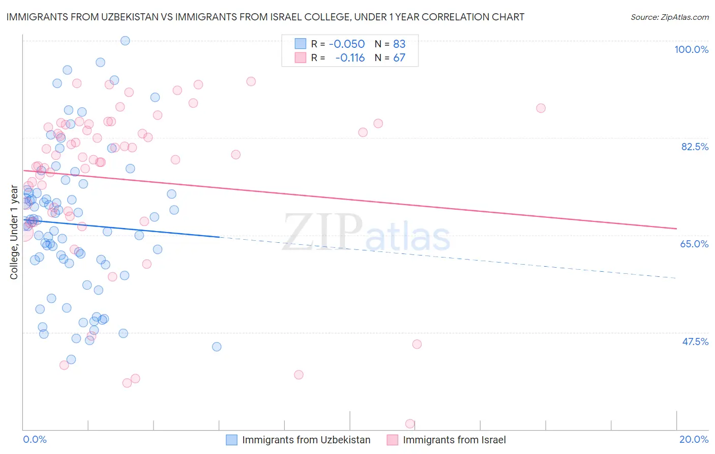 Immigrants from Uzbekistan vs Immigrants from Israel College, Under 1 year