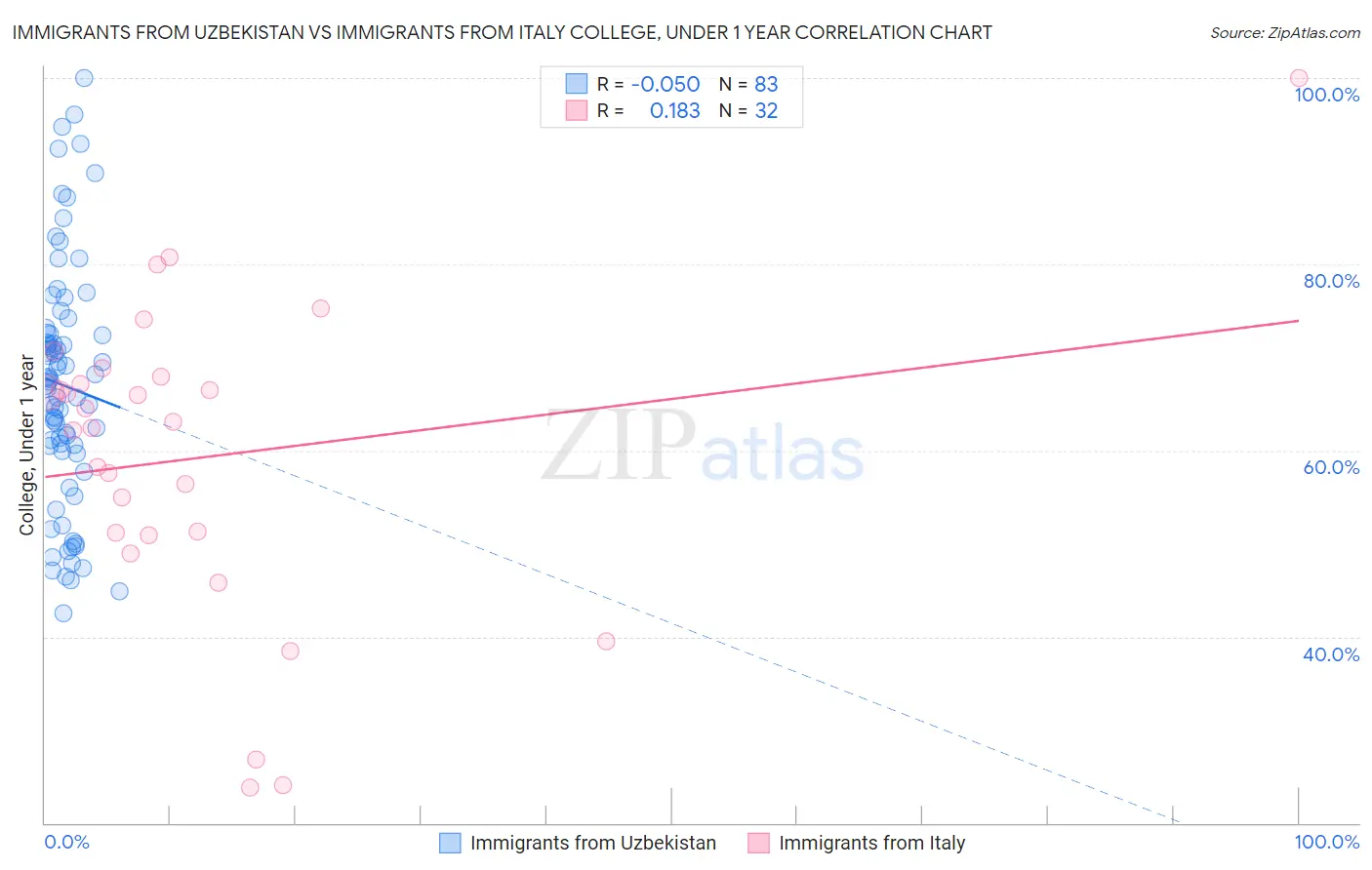 Immigrants from Uzbekistan vs Immigrants from Italy College, Under 1 year