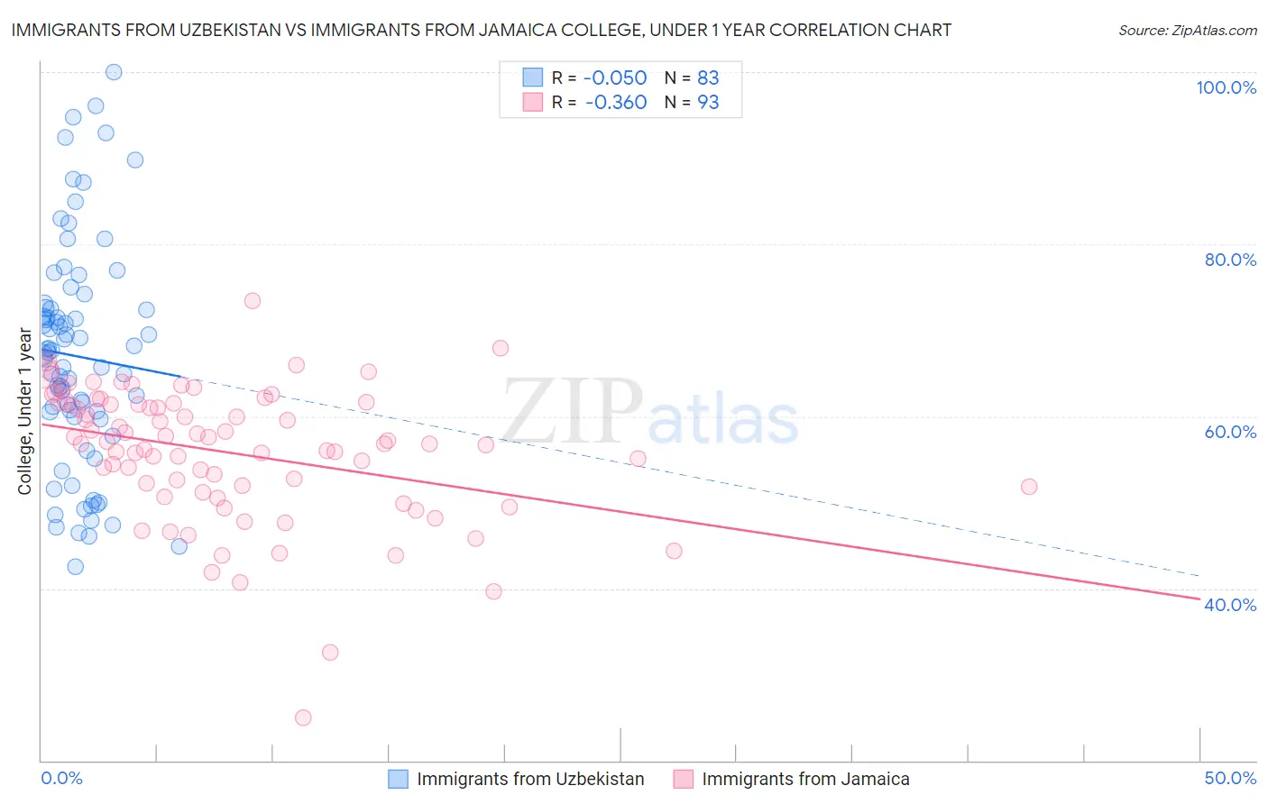 Immigrants from Uzbekistan vs Immigrants from Jamaica College, Under 1 year