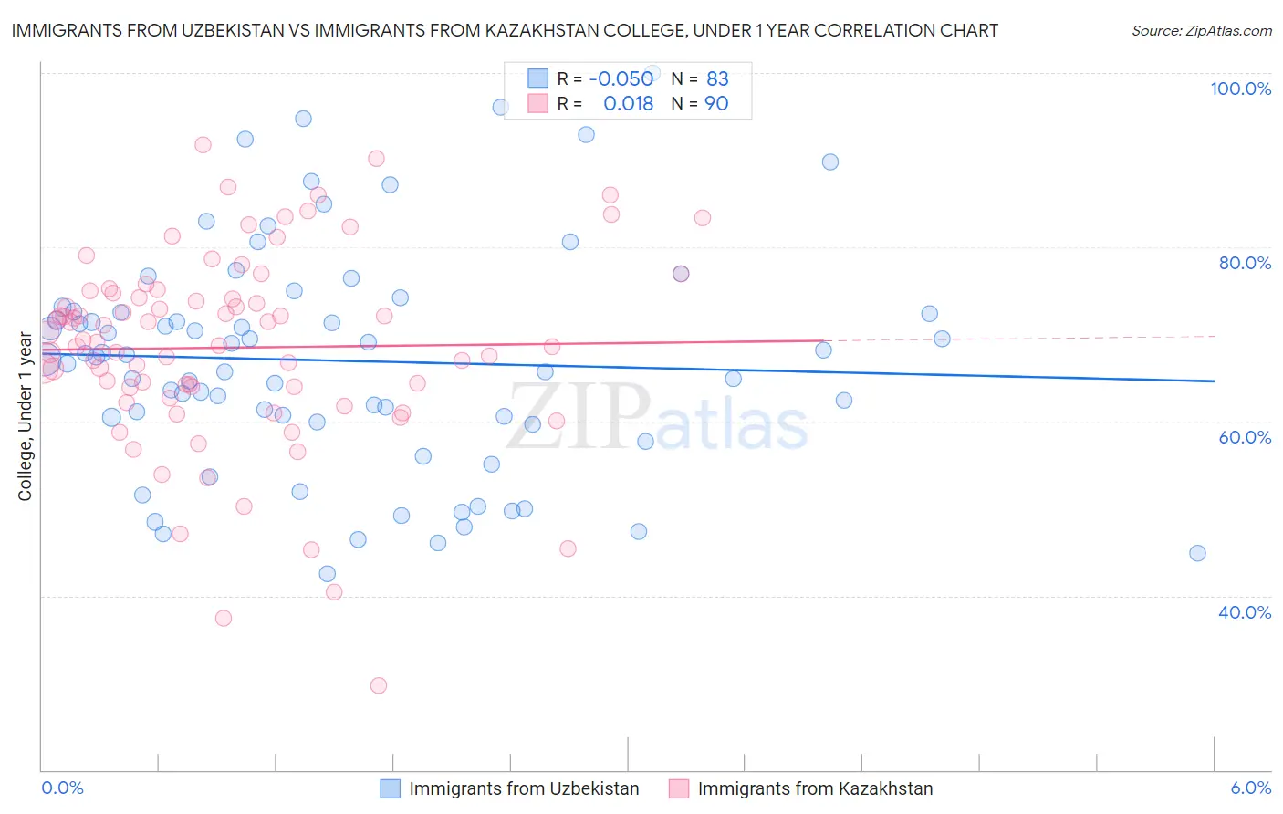 Immigrants from Uzbekistan vs Immigrants from Kazakhstan College, Under 1 year