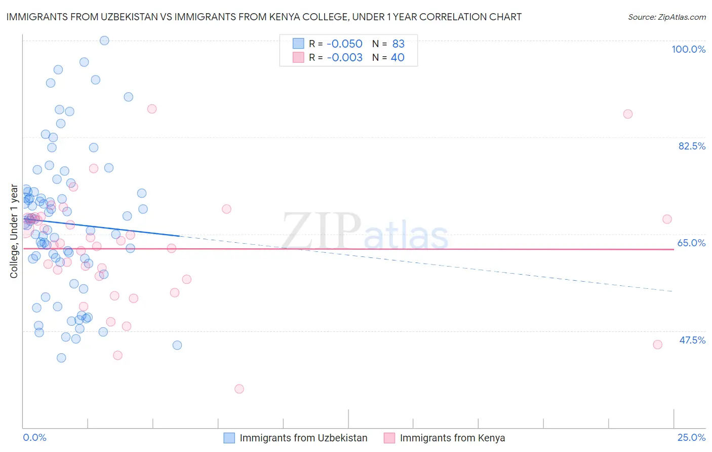 Immigrants from Uzbekistan vs Immigrants from Kenya College, Under 1 year