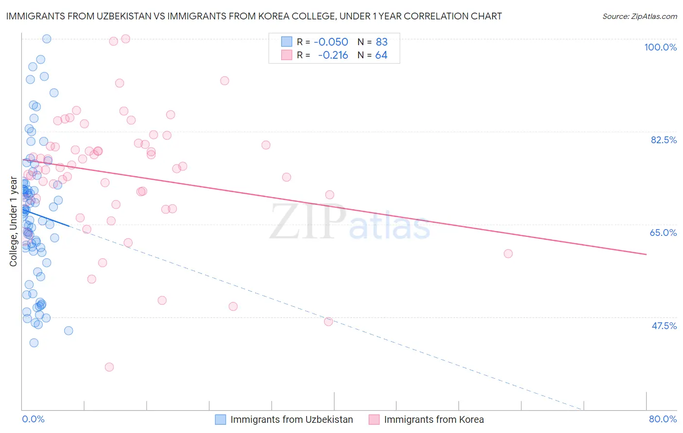Immigrants from Uzbekistan vs Immigrants from Korea College, Under 1 year