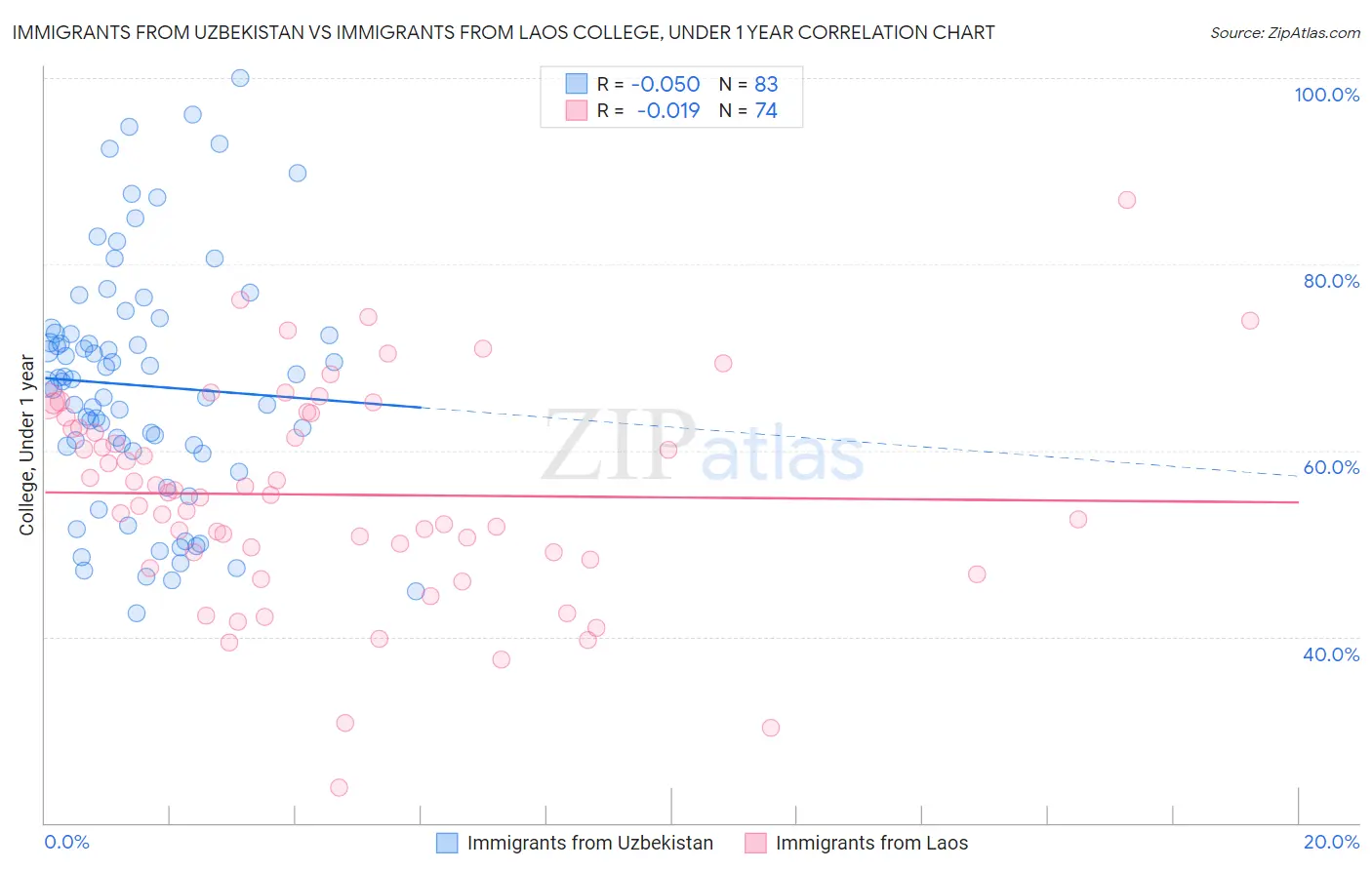 Immigrants from Uzbekistan vs Immigrants from Laos College, Under 1 year