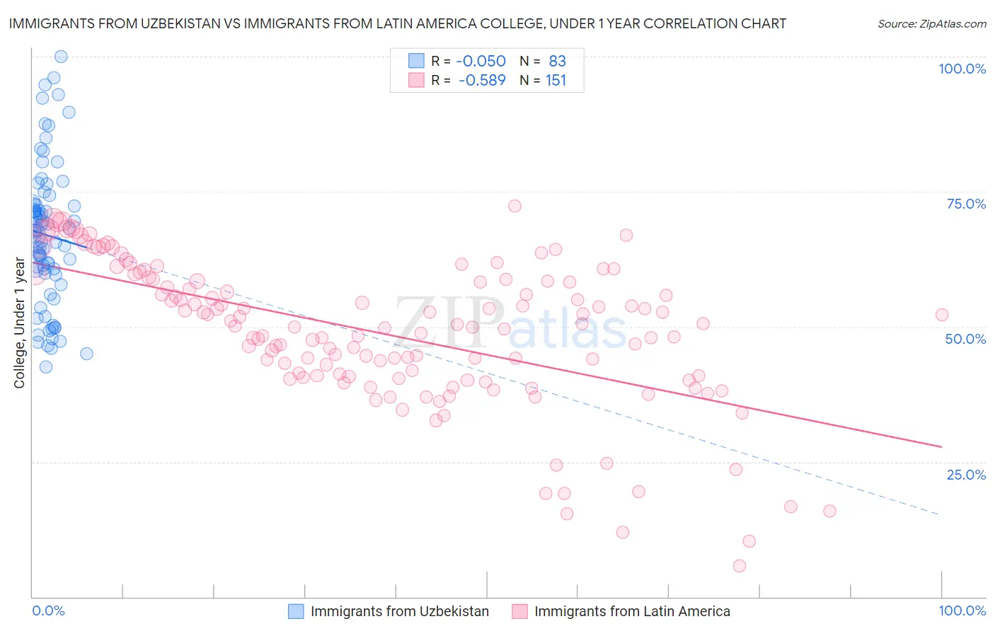 Immigrants from Uzbekistan vs Immigrants from Latin America College, Under 1 year