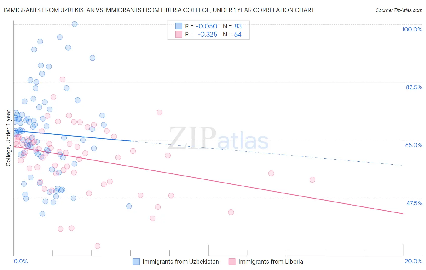Immigrants from Uzbekistan vs Immigrants from Liberia College, Under 1 year