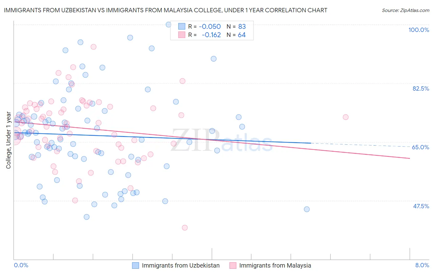 Immigrants from Uzbekistan vs Immigrants from Malaysia College, Under 1 year