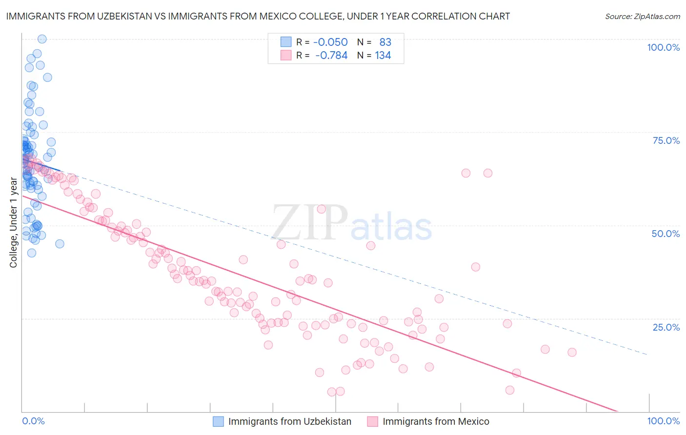 Immigrants from Uzbekistan vs Immigrants from Mexico College, Under 1 year