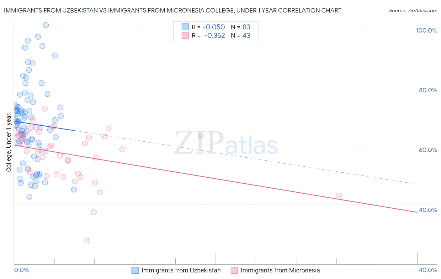 Immigrants from Uzbekistan vs Immigrants from Micronesia College, Under 1 year