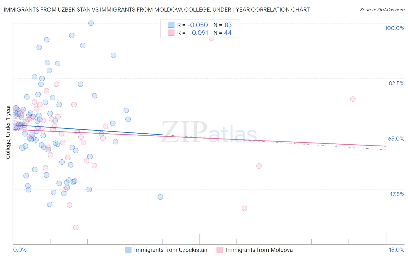 Immigrants from Uzbekistan vs Immigrants from Moldova College, Under 1 year