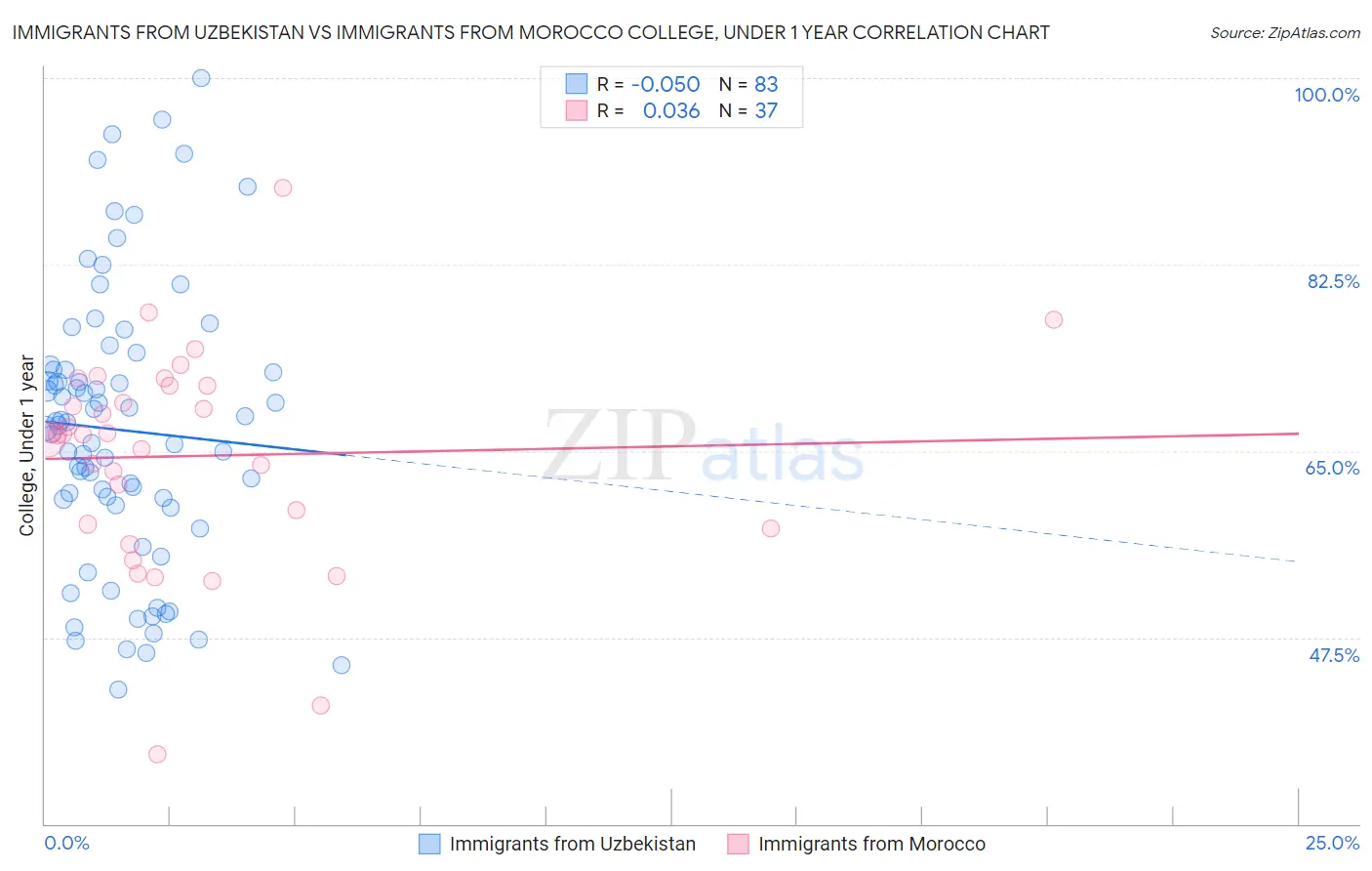 Immigrants from Uzbekistan vs Immigrants from Morocco College, Under 1 year