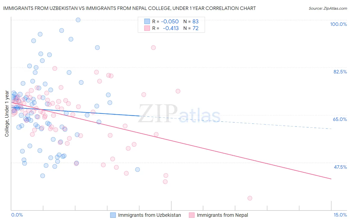 Immigrants from Uzbekistan vs Immigrants from Nepal College, Under 1 year